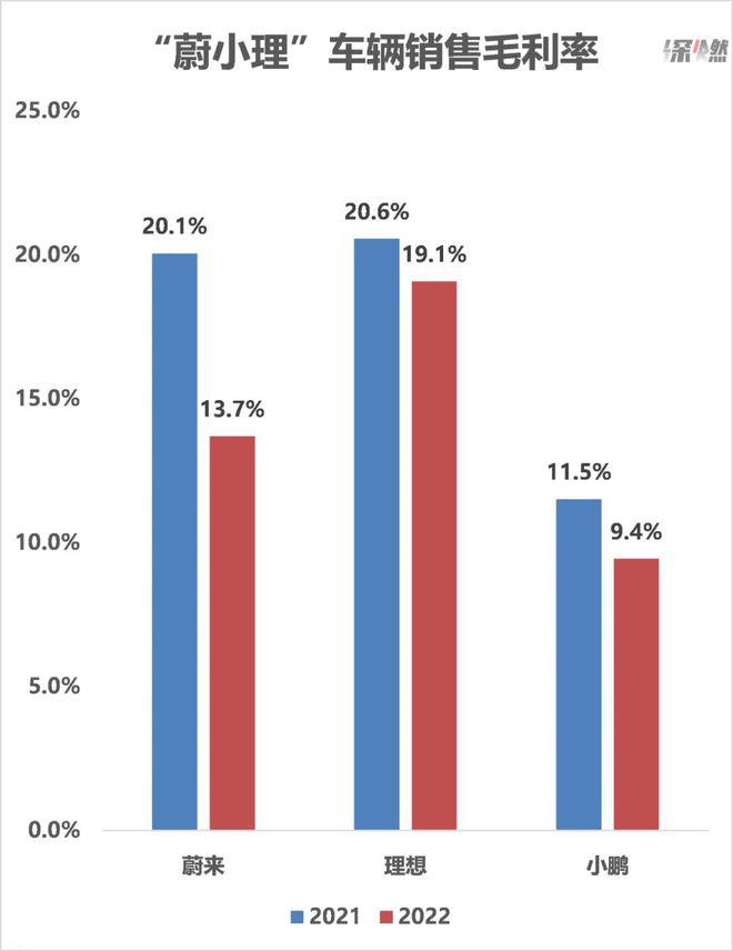 娛樂城:“蔚小理”年報:誰在天上,誰在坑裡?