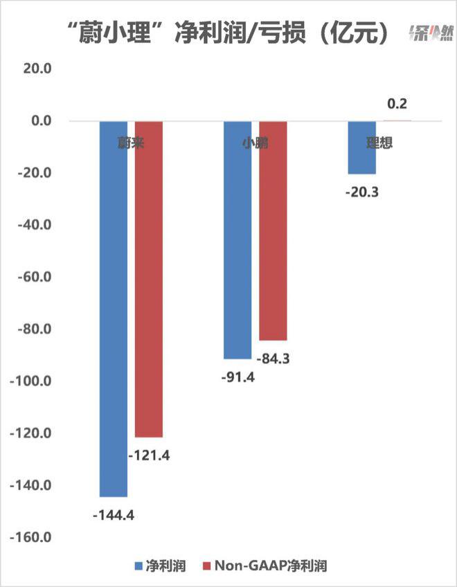 娛樂城:“蔚小理”年報:誰在天上,誰在坑裡?