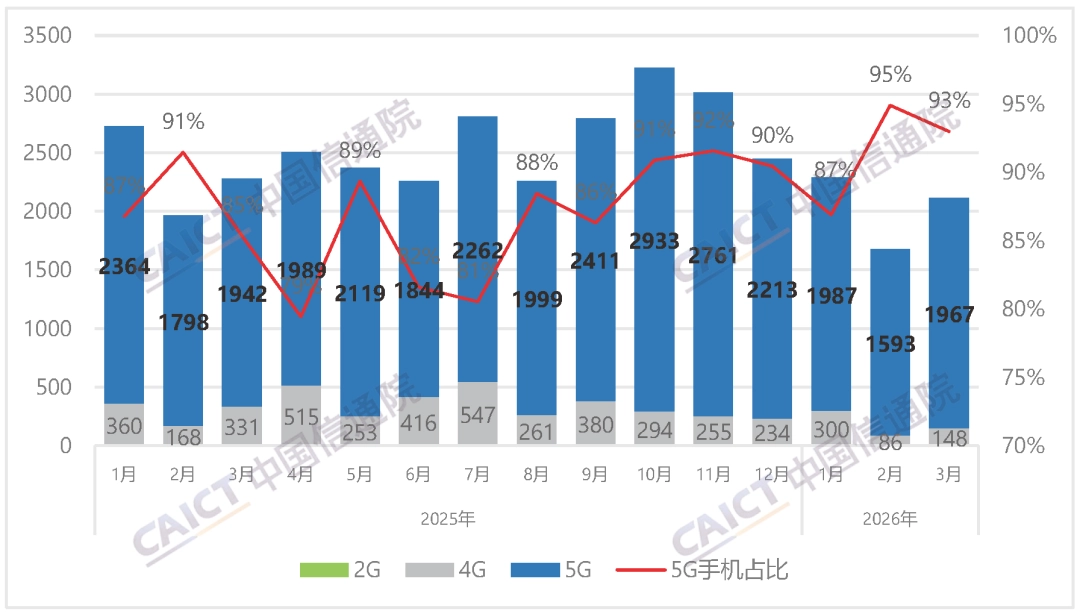 賭波:中國信通院:2026 年 3 月國內市場手機出貨量 2115 萬部,同比下降 7.1%