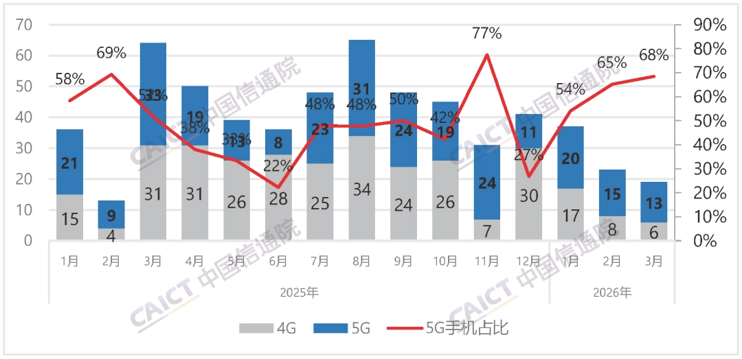 賭波:中國信通院:2026 年 3 月國內市場手機出貨量 2115 萬部,同比下降 7.1%
