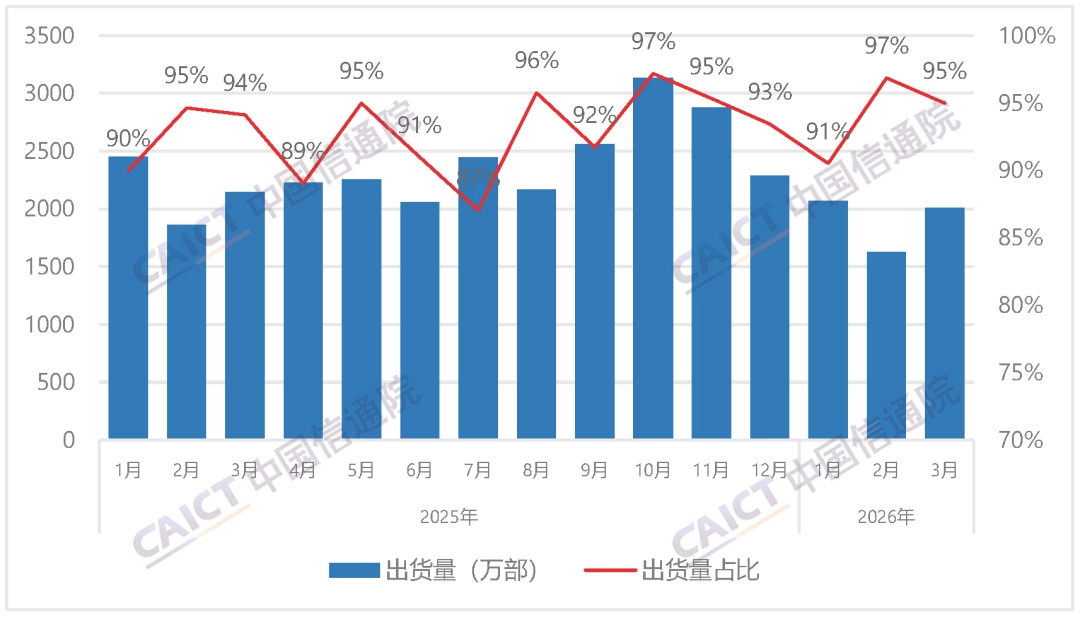 賭波:中國信通院:2026 年 3 月國內市場手機出貨量 2115 萬部,同比下降 7.1%