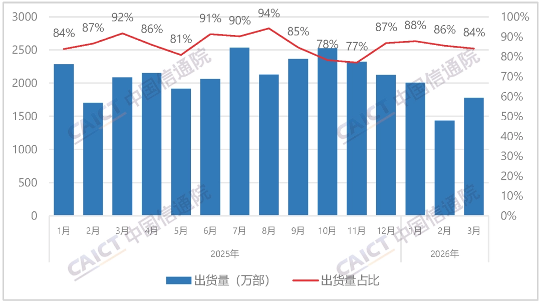 賭波:中國信通院:2026 年 3 月國內市場手機出貨量 2115 萬部,同比下降 7.1%
