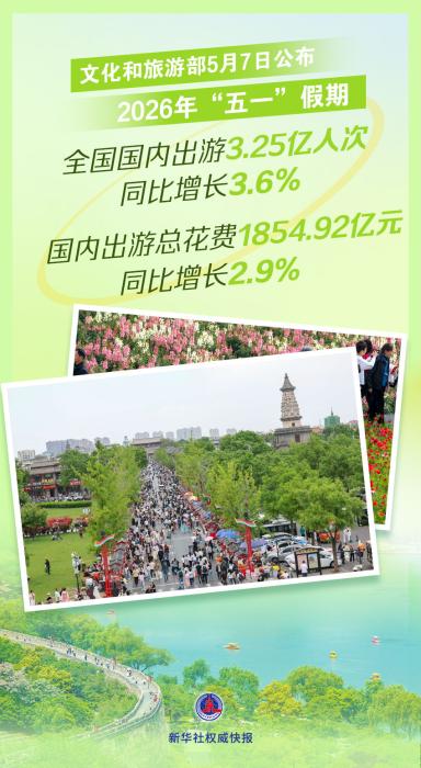 百家樂:新華社權威快報|“五一”假期國內出遊3.25億人次
